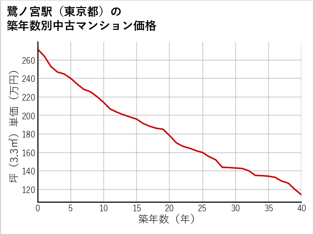 鷺ノ宮駅（東京都）の築年数別の中古マンション坪単価