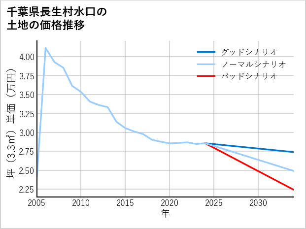 千葉県長生村水口の土地価格推移