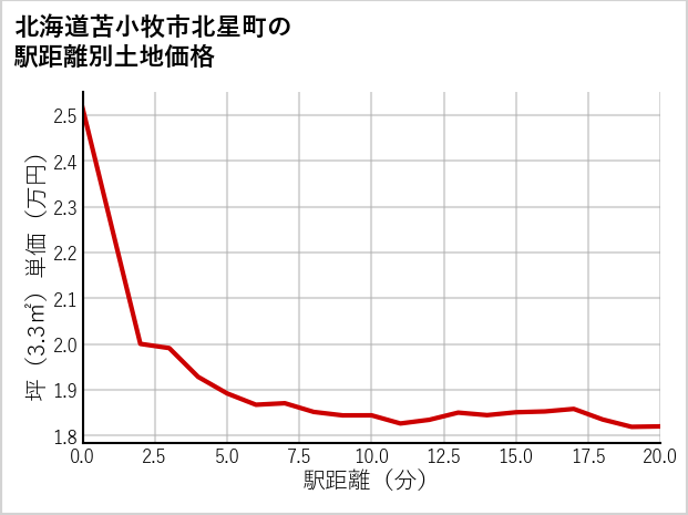 北海道苫小牧市北星町の徒歩距離別の土地坪単価