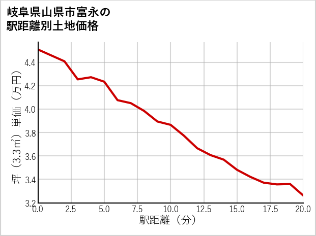 岐阜県山県市富永の徒歩距離別の土地坪単価