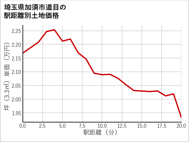 埼玉県加須市道目の徒歩距離別の土地坪単価