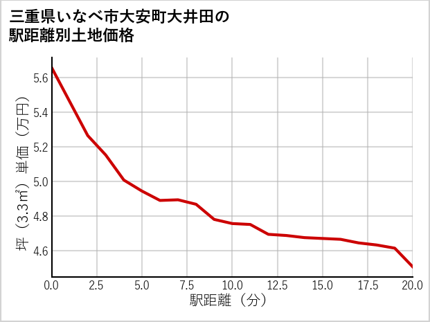 三重県いなべ市大安町大井田の徒歩距離別の土地坪単価
