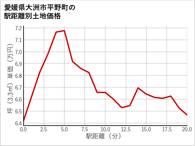 愛媛県大洲市平野町の徒歩距離別の土地坪単価