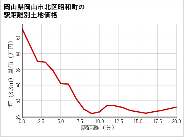 岡山県岡山市北区昭和町の徒歩距離別の土地坪単価