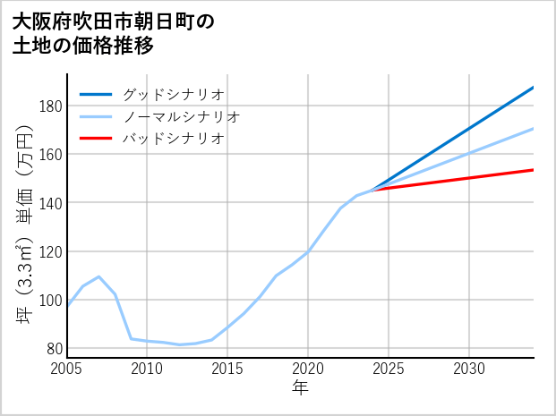 大阪府吹田市朝日町の土地価格推移