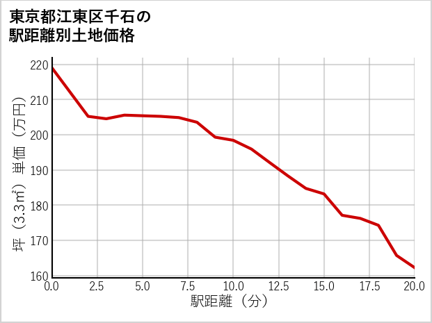 東京都江東区千石の徒歩距離別の土地坪単価