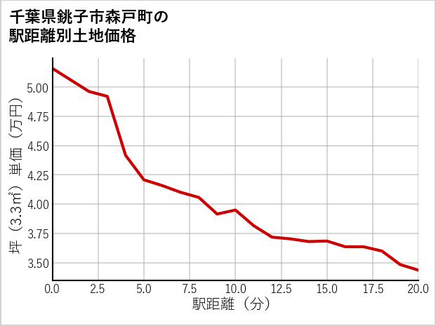 千葉県銚子市森戸町の徒歩距離別の土地坪単価