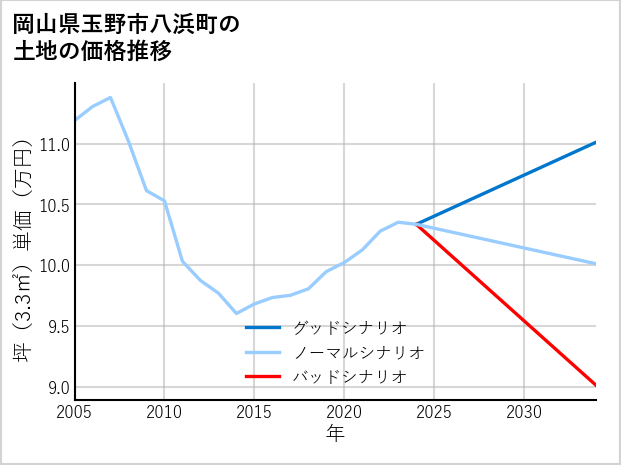 岡山県玉野市八浜町の土地価格推移