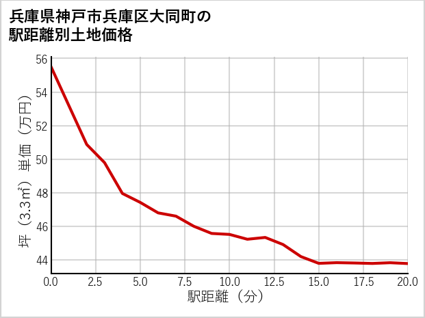 兵庫県神戸市兵庫区大同町の徒歩距離別の土地坪単価