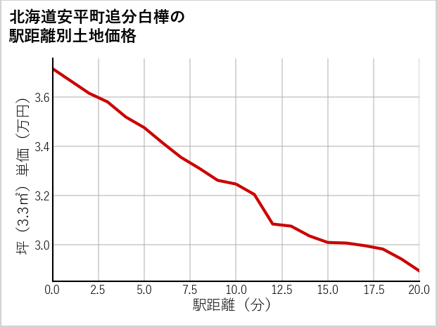 北海道安平町追分白樺の徒歩距離別の土地坪単価