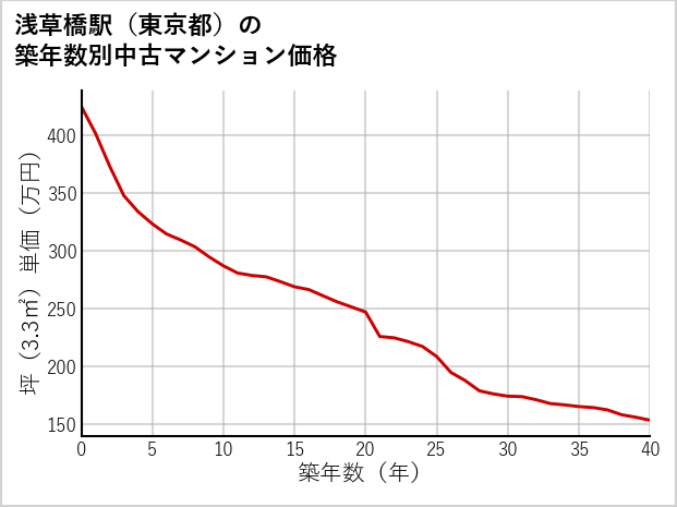 浅草橋駅（東京都）の築年数別の中古マンション坪単価