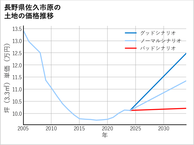 長野県佐久市原の土地価格推移