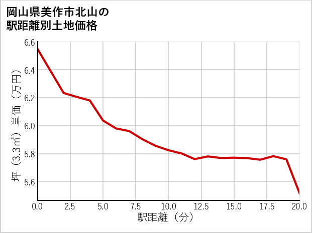 岡山県美作市北山の徒歩距離別の土地坪単価