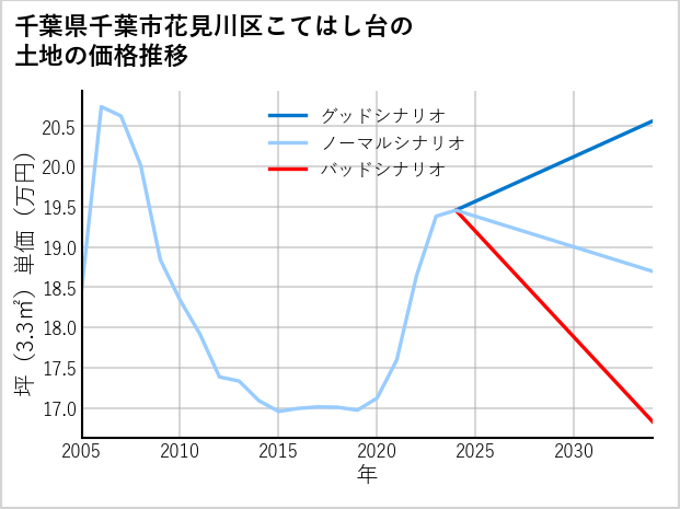 千葉県千葉市花見川区こてはし台の土地価格推移
