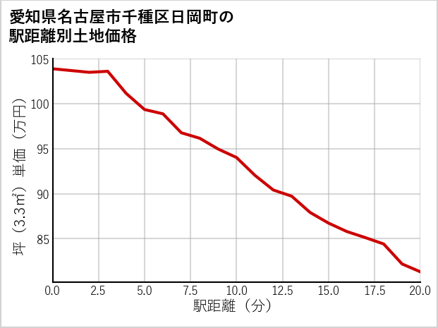 愛知県名古屋市千種区日岡町の徒歩距離別の土地坪単価