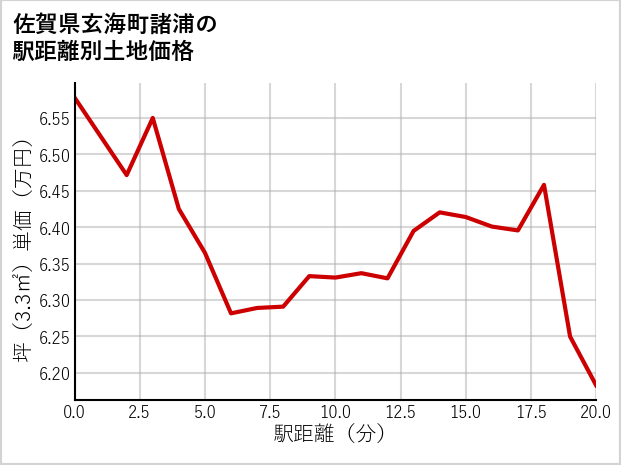 佐賀県玄海町諸浦の徒歩距離別の土地坪単価