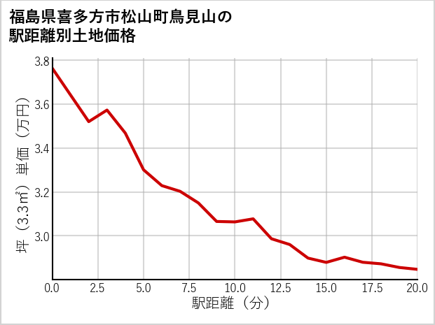 福島県喜多方市松山町鳥見山の徒歩距離別の土地坪単価
