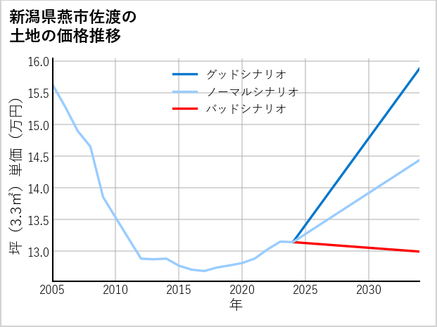 新潟県燕市佐渡の土地価格推移