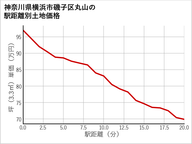 神奈川県横浜市磯子区丸山の徒歩距離別の土地坪単価