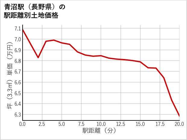 青沼駅（長野県）の徒歩距離別の土地坪単価