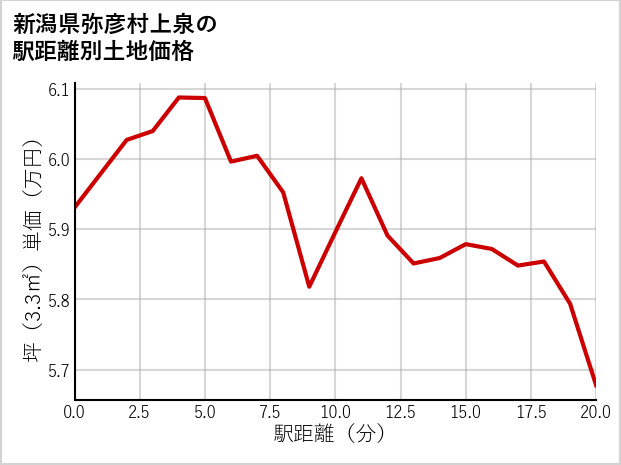新潟県弥彦村上泉の徒歩距離別の土地坪単価