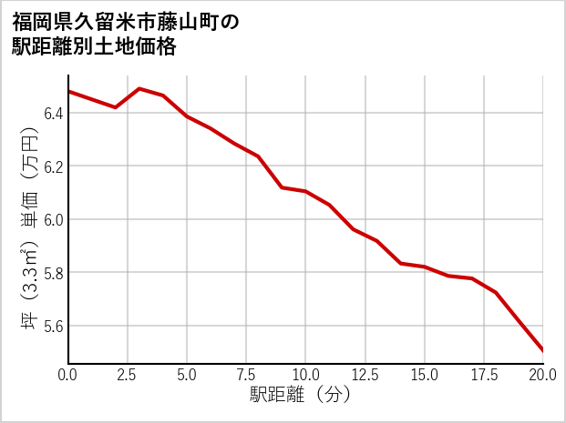 福岡県久留米市藤山町の徒歩距離別の土地坪単価