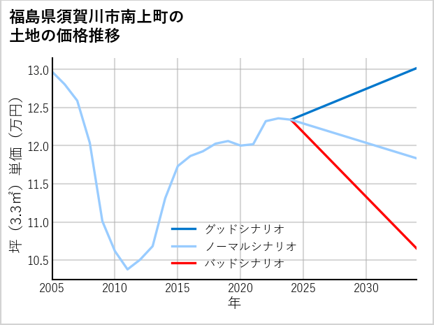 福島県須賀川市南上町の土地価格推移