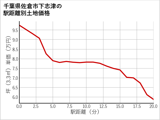 千葉県佐倉市下志津の徒歩距離別の土地坪単価
