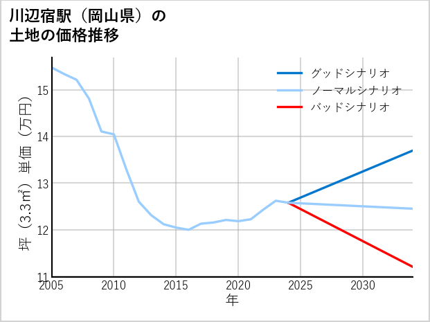 川辺宿駅（岡山県）の土地価格推移