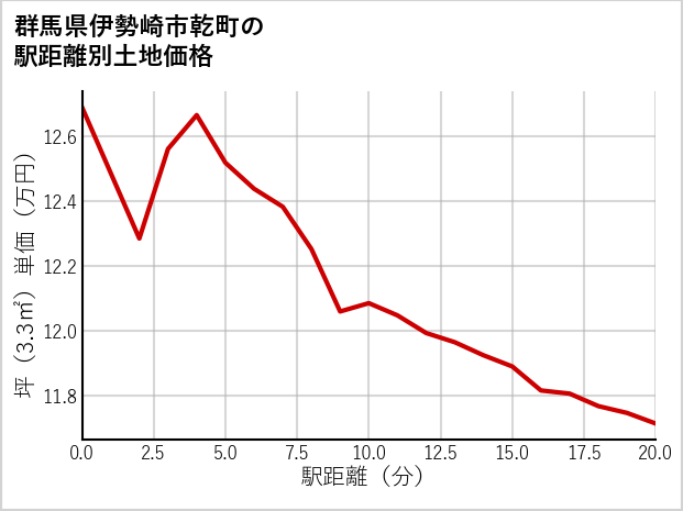 群馬県伊勢崎市乾町の徒歩距離別の土地坪単価