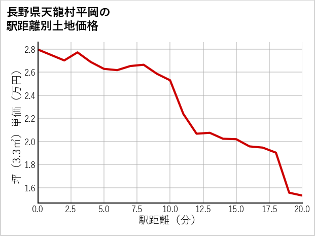 長野県天龍村平岡の徒歩距離別の土地坪単価