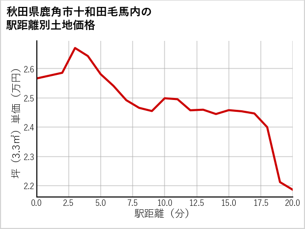 秋田県鹿角市十和田毛馬内の徒歩距離別の土地坪単価