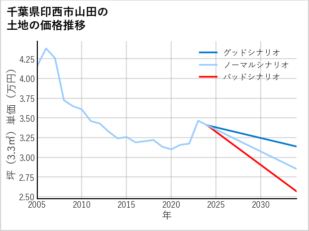 千葉県印西市山田の土地価格推移