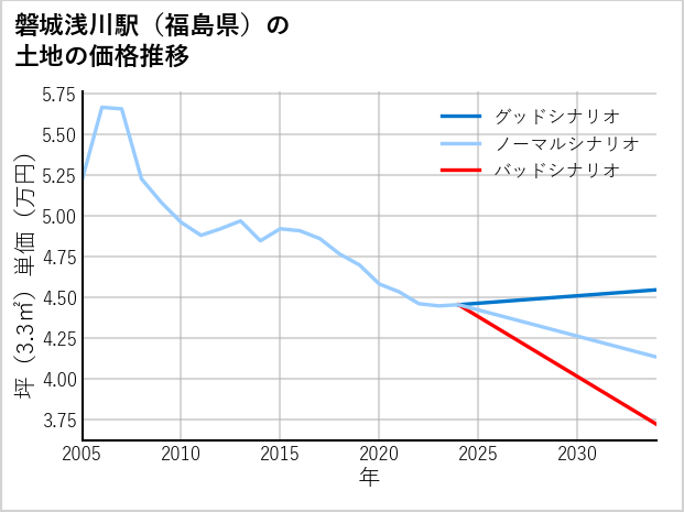 磐城浅川駅（福島県）の土地価格推移