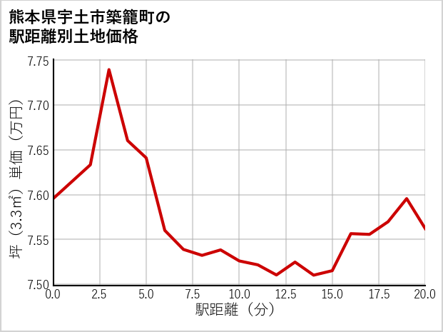 熊本県宇土市築籠町の徒歩距離別の土地坪単価