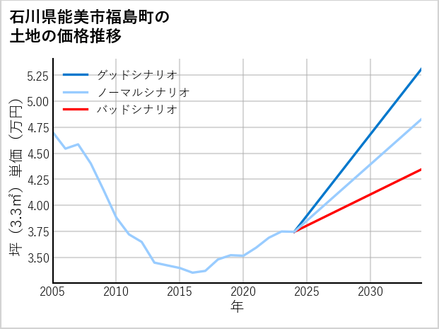 石川県能美市福島町の土地価格推移