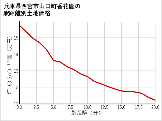 兵庫県西宮市山口町香花園の徒歩距離別の土地坪単価