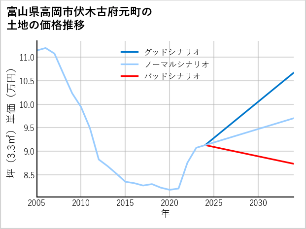 富山県高岡市伏木古府元町の土地価格推移
