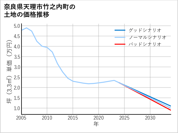 奈良県天理市竹之内町の土地価格推移