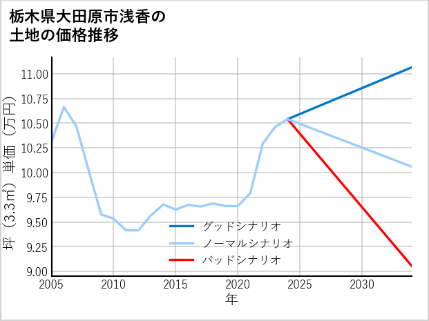 栃木県大田原市浅香の土地価格推移