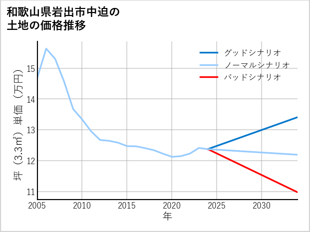 和歌山県岩出市中迫の土地価格推移