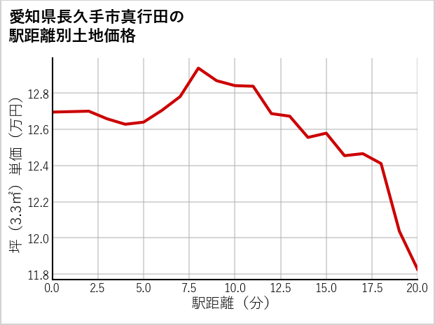 愛知県長久手市真行田の徒歩距離別の土地坪単価