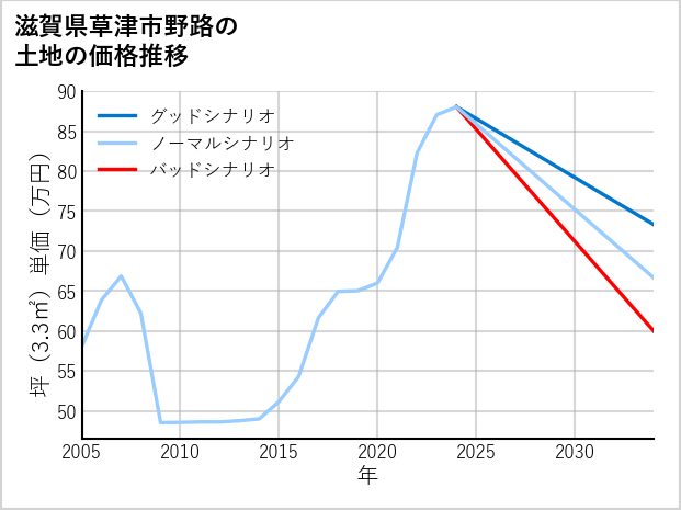 滋賀県草津市野路の土地価格推移