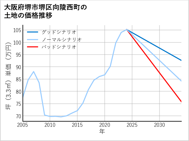大阪府堺市堺区向陵西町の土地価格推移