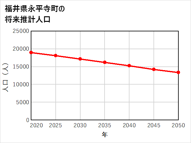 永平寺町の将来推計人口