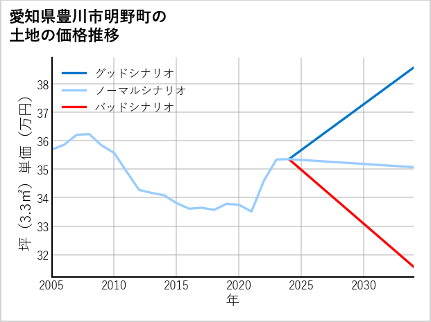 愛知県豊川市明野町の土地価格推移