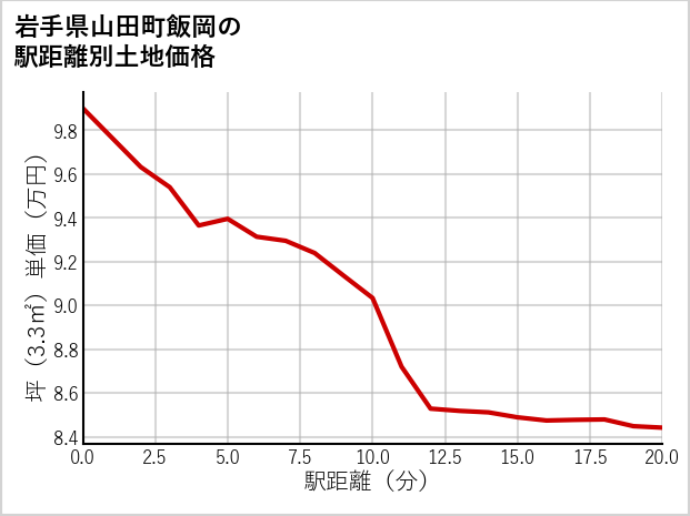 岩手県山田町飯岡の徒歩距離別の土地坪単価
