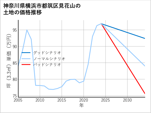 神奈川県横浜市都筑区見花山の土地価格推移