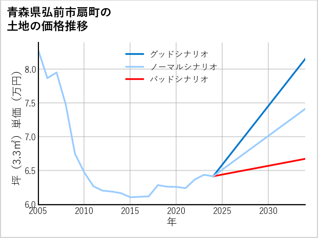 青森県弘前市扇町の土地価格推移