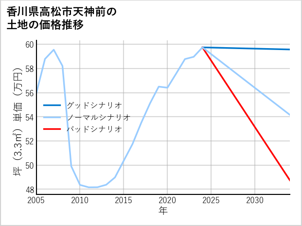 香川県高松市天神前の土地価格推移